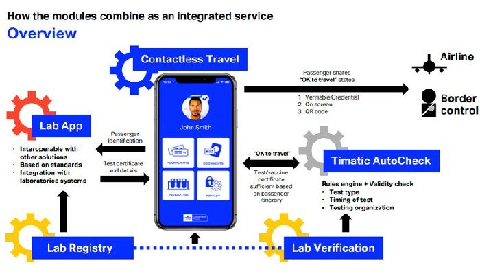 Travel Pass: el pasaporte digital de IATA estará disponible en los próximos  meses - Boletín Informativo del Turismo